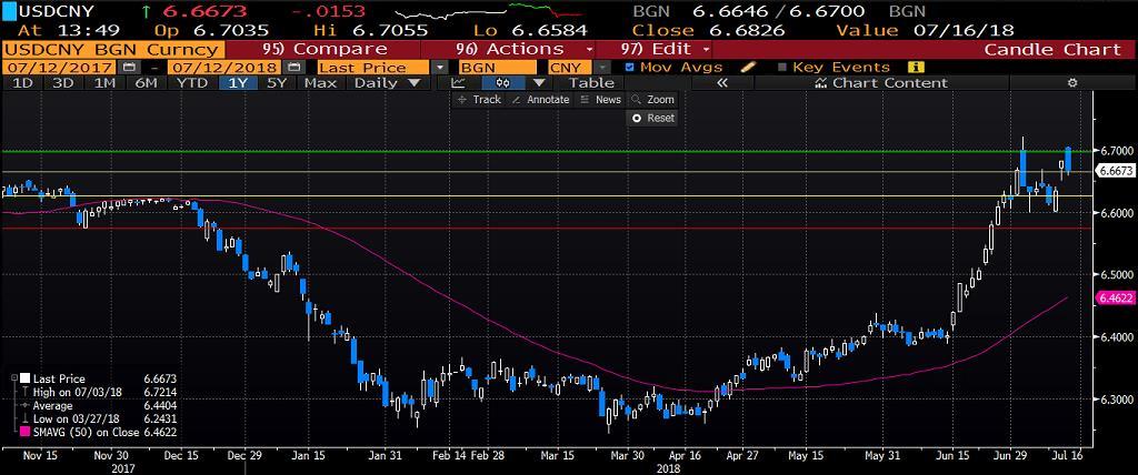 USDCNY ABD ve Çin arasında artan ticaret gerilimi ile yükselişlerin hız kazandığını gördüğümüz paritede 6,67 seviyesinde fiyatlamalar sürüyor.