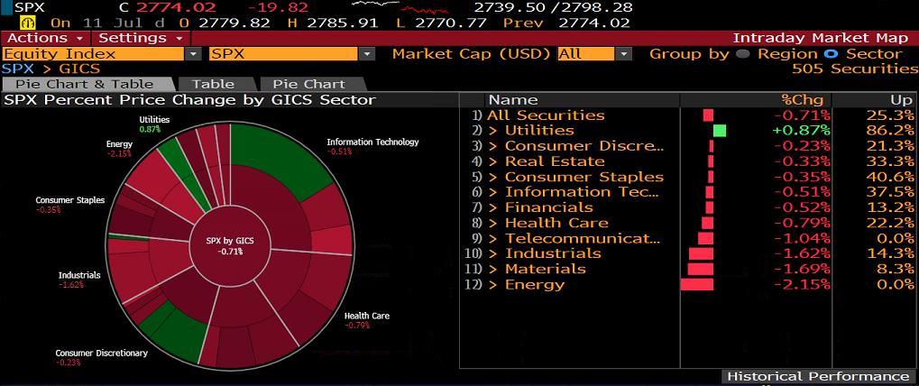 S&P500 SEKTÖR