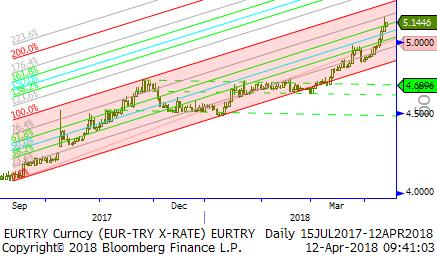 Usd/TL - Eur/TL Küresel piyasalarda ekonomik konular bu hafta odak haline gelmeye başladı.