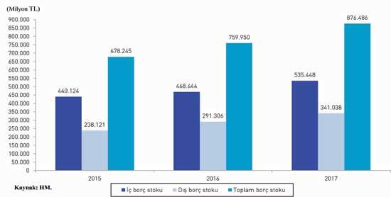 yükselmiştir. Dolar cinsinden iç borç stoku % 6,6 artarak 141.702 milyon dolar, dış borç stoku da % 9,2 artarak 90.239 milyon dolar olmuştur (Tablo 88, Grafik 42). Tablo 88.