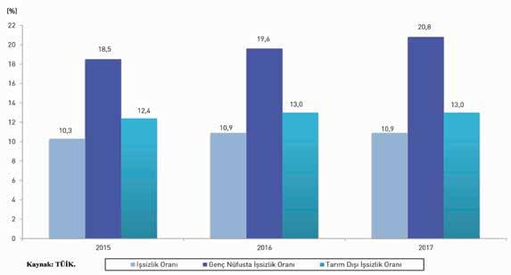 Tablo 130. Temel İşgücü Göstergeleri (15+ Yaş, Bin Kişi) 2015 2016 2016 Göstergeler Toplam Değişim (% ) 15 ve daha yukarı yaştaki nüfus 57.854 58.720 59.894 1,5 2,0 İşgücü 29.678 30.535 31.