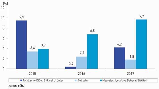 Grafik 9: Bitkisel Üretim Değişim Oranları Patates, kuru baklagiller, yenilebilir kök ve yumrular grubunun üretim miktarı 2016 yılında % 0,2 düşüş gösterirken, yılında % 2,3 artış göstermiştir.