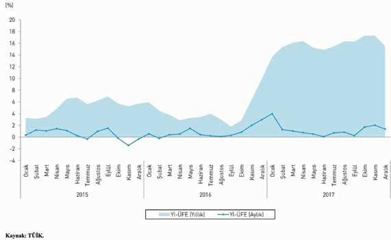1.4.1.2 Yurt İçi Üretici Fiyat Endeksi yılında Türk lirasındaki değer kaybı ve girdi fiyatlarındaki artışın etkisiyle Yurt İçi Üretici Fiyat Endeksi (Yİ-ÜFE) belirgin bir yükseliş göstermiştir.