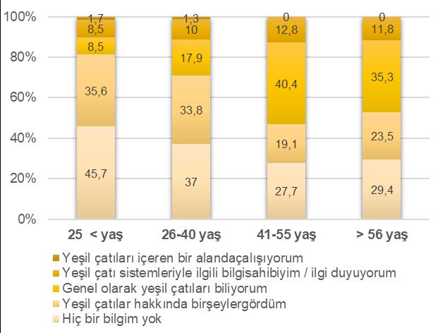 Anket katılımcılarının yaş dağılımlarına göre farkındalık düzeyleri değişkenlik göstermektedir.