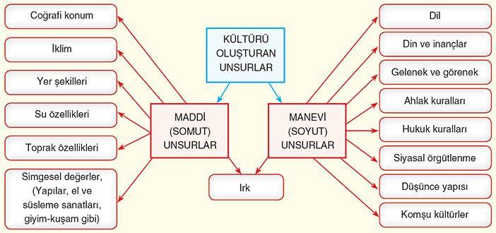 Kültür Bölgelerinin Oluşumu ve Türk Kültürü Kültür tarihsel, toplumsal gelişme süreci içinde yaratılan bütün maddi ve manevi değerler ile bunları yaratmada, sonraki nesillere iletmede kullanılan,