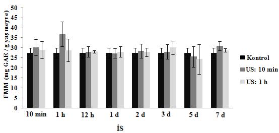 Uyarım 1 h boyunca yapıldığı zaman maksimum fenolik madde miktarında kontrole göre çok az artış elde edilmiştir.