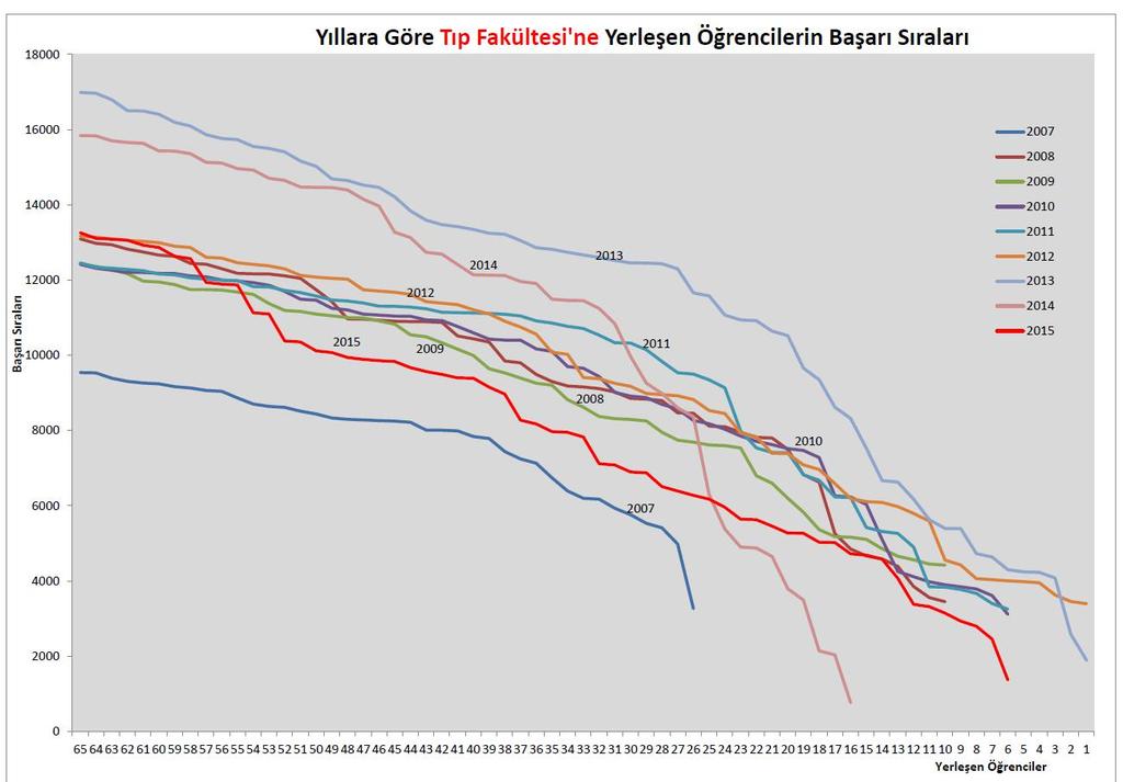 2015-2016 Akademik Yılında Tıp Fakültesine yerleşen öğrencilerin diğer yıllarla