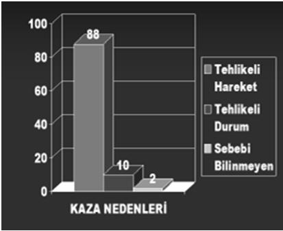 Bu prensipler şunlardır: 1-Tehlikeli Hareket ve Tehlikeli Durumların Önlenmesi : İş güvenliği bilimi, kazaların önlenmesi çalışmasında kaza zincirinin 3.