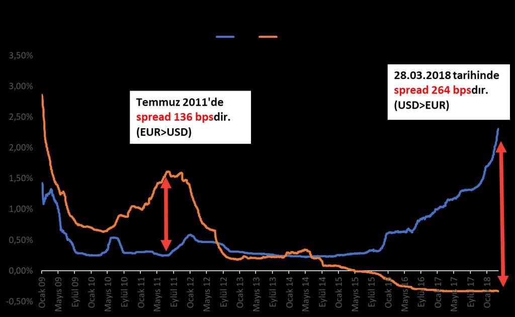 3 Aylık LIBOR ve EURIBOR Faiz Değişimleri Günümüzde ECB nin bankalara uyguladığı negatif faiz sebebiyle EURIBOR 3 aylık -0,33% USD LIBOR 3 aylık 2,31% seviyelerinde seyretmektedir.