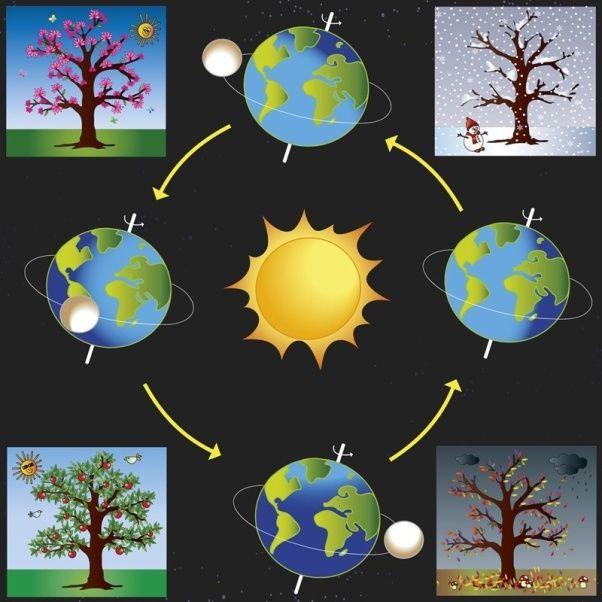 MEVSİMLER VE GÜNEŞ (Seasons and the Sun) Merkezde Bulunduğu Yer: Evren (Universe) standında bulunmaktadır. Dünya Güneş in etrafında döner ama kendi ekseni etrafında da döner.