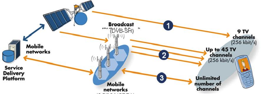 DVB-H teknolojisi bu sayede daha düşük güçlü vericilerle L bandında 8 Mhz kanal genişliğinde maksimum 31 Mb/s kapasite sunabilmektedir.