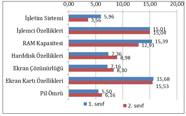 Dizüstü Bilgisayar Seçiminde Değerlendirilen Kriterlerin Önem Düzeylerinin AHP İle Belirlenmesi 207 4.5.