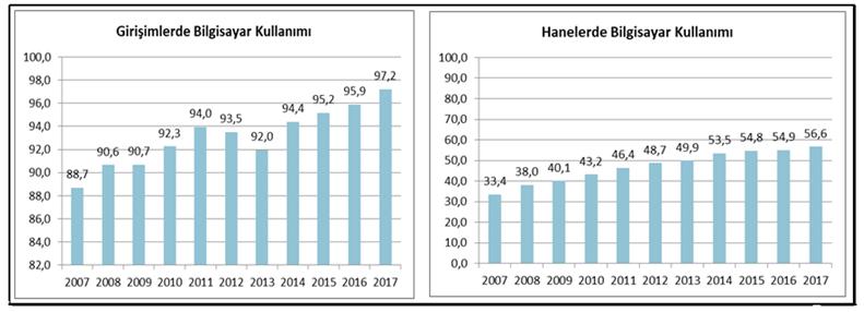 194 MANAS Journal of Social Studies 1. Giriş Günümüzde yaşanan teknolojik gelişmelerin etkisiyle hayatımızda bilişim teknolojilerinin kullanımı her geçen gün daha çok yer tutmaya başlamıştır.