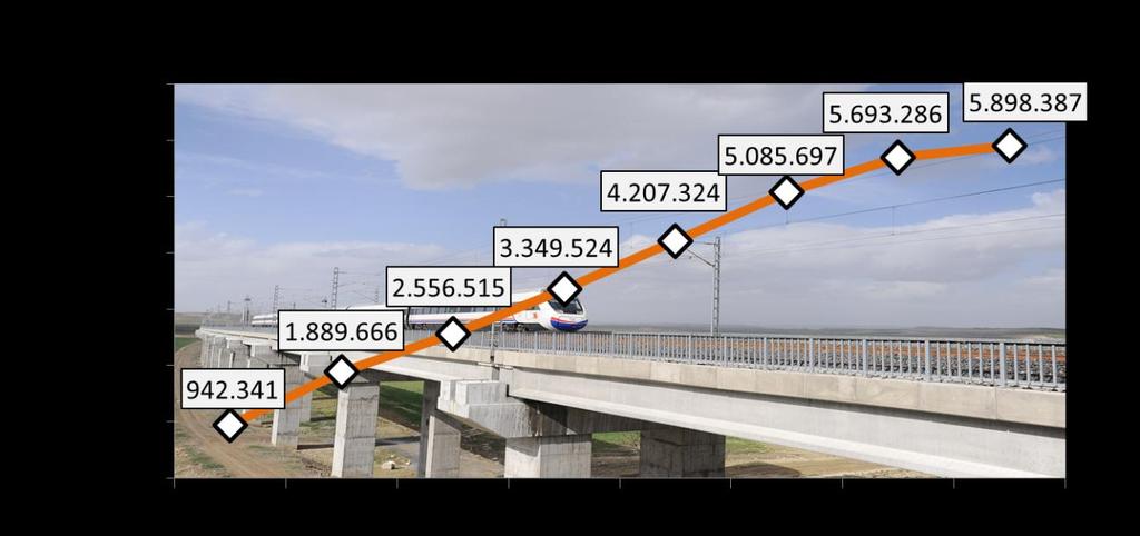 Tablo 17 Yıllara Göre YHT Yolcu Sayıları Ankara-İstanbul (Pendik), Ankara-Eskişehir, Ankara-Konya ve Konya-İstanbul (Pendik) hatlarında 2009 Mart 2016 Aralık (dahil) tarihleri arasında YHT bilet