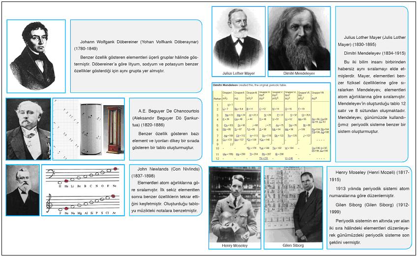 Esra KÖSEOĞLU-Ümmü Gülsüm DURUKAN Fen Bilimleri Ders Kitaplarında Yer Alan Bilim İnsanları Maddenin Yapısı ve Özellikleri ünitesinde Periyodik Sistemin