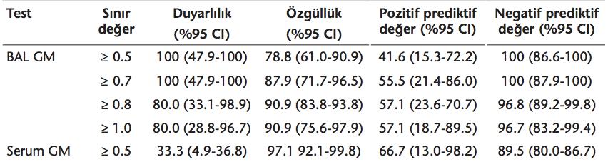 17 Göğüs Hastalıkları YBÜ de İA Gazi ÜTF Hastanesi nde Ocak-Aralık 2013 tarihleri arasında Göğüs Hast.