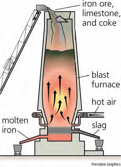 Çelik Üretimi: Genel olarak demir cevherinden demir-çelik üretimindeki aşamalar: Hammaddenin (demir cevheri, kok kömürü, kireç taşı, sıcak hava) yüksek fırın için hazırlanması.