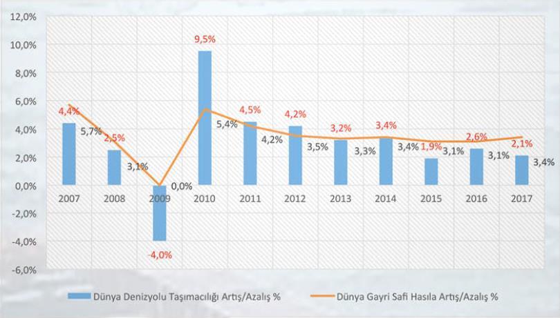 Dünya Taşımacılığı ve Deniz Yolunun Payı Dünya Denizyolu Taşımacılığı (mr ton) Dünya Taşımacılığında Denizyolunun Payı (%) Yıllar Dünya Taşımacılığı (Tüm Yollar) mr ton Dünya Taşımacılığı Değişim (%)