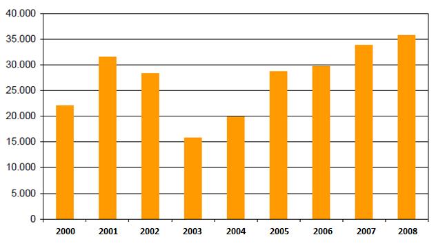 Şekil 4: Rotterdam Limanı 2000-2008 Yılları Arası Atık Alım Miktarları (Ek- 5) (m³). Kaynak: NEA, 2010: 25.