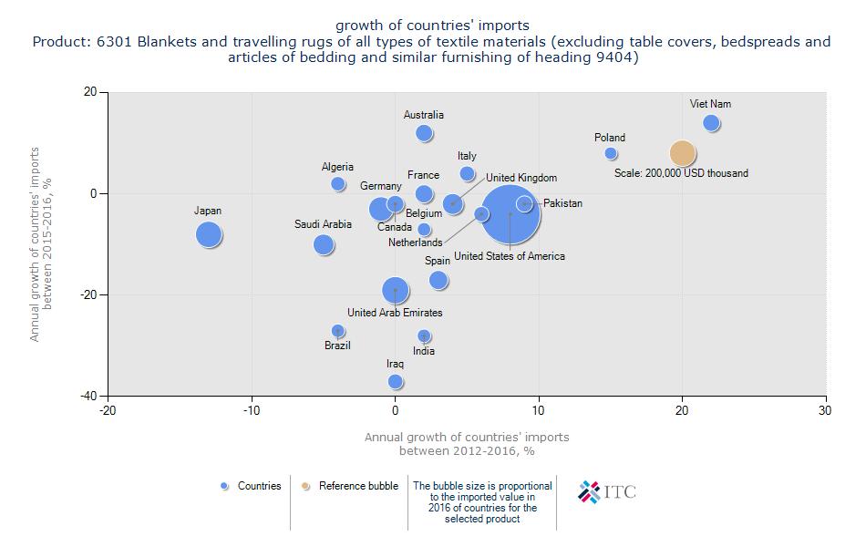 Grafik 5: Ülkelerin Battaniye İthalatının Yıllık ve 5 Yıllık Büyümesi (Bin USD) Ülkelerin İthalat Artışları (Ürün: 6301 - Battaniyeler ve seyahat battaniyeleri) 2015-2016 arasında, Ülkelerin yıllık