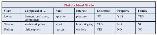 Platon ideal devleti sınıflı toplum yapısına dayandırdığı için, ideal devlet düzeninin devamı için de