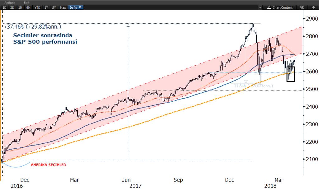S&P 500 endeksi seçimler sonrası grafiği: Teknik açıdan kritik desteklerde(200 günlük