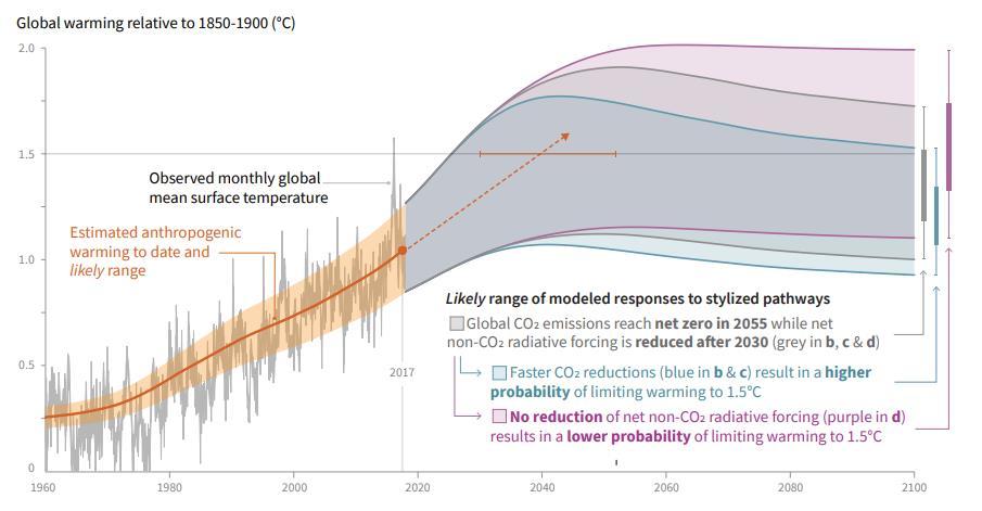 Önemli Analizler a) Gözlenen küresel sıcaklık değişikliği ve insan kaynaklı salımlara göre modellenen 1850-1900 yıllarına göre küresel ısınma ( C) tepkiler ve patikalar Gözlenen aylık küresel