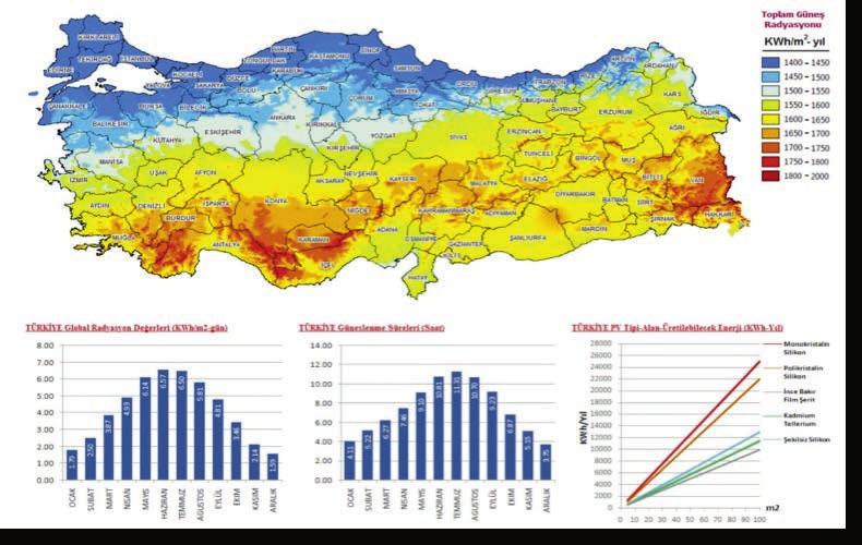 Türkiye nin Güneş Enerji