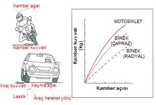 Kamber Kuvvetinin Etkisi Bir motosiklet viraj alırken, lastiğin kamber açısında tepki olarak oluşturduğu kamber kuvveti oldukça yüksektir ve merkezkaç kuvvetini dengeler.