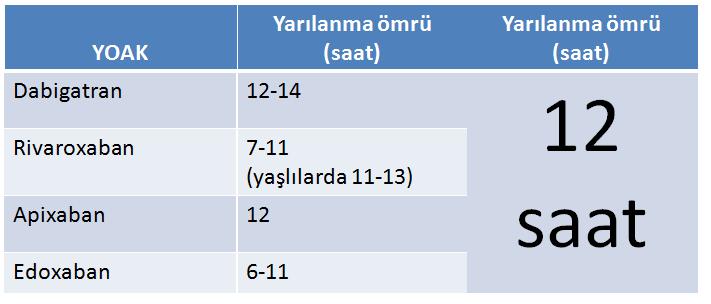 Yeni Oral Antikoagülanlar; Etkileri çabuk başlar, çabuk biter Kanama riski normal Yarı ömrünün 2-3 katı,