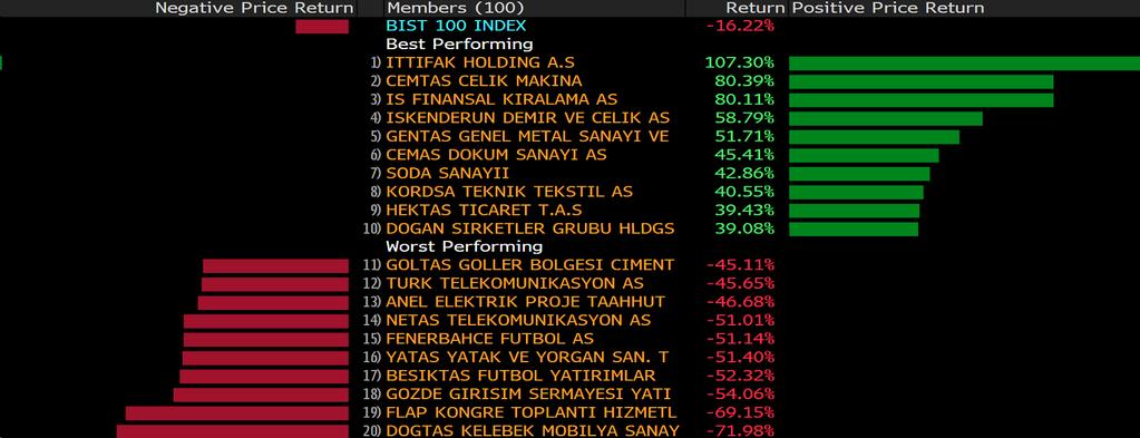 Son Beş İşlem Gününde En Fazla