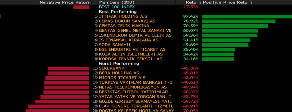 Son Beş İşlem Gününde En Fazla