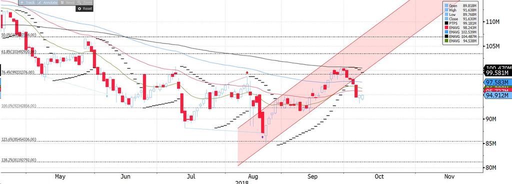 BIST100 TEKNİK GÖRÜNÜM Endeks 200 günlük ortalamasından gelen güçlü satışlarla geçen hafta 93.169 seviyesine kadar geriledi. Kısa vadeli yükseliş trend kanalının desteği 98.