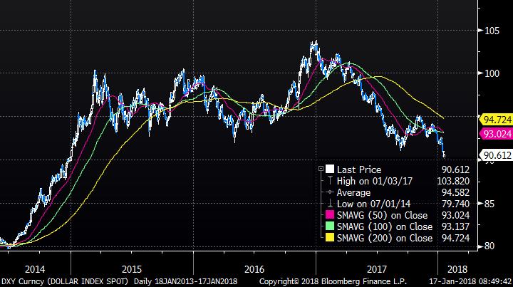 Beklentiler ve Döviz Piyasası gelişmeleri Pazartesi ABD piyasaların kapalı olduğu günde devam eden hareket ile DXY Dolar endeksinin son 3 yılın en düşük seviyesi olan 90.250 e kadar gerilemiştir.