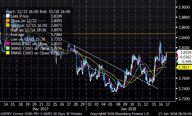 CFTC verilerinde görülen rekor seviyedeki EUR long pozisyonlanmadan dolayı,eur kısa vadede bir miktar kar satışı yaşayabilir.