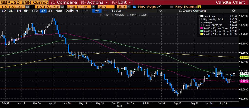 GBPUSD Brexit süreci ile ilgili artan olumlu haber akışı GBPUSD paritesinde yukarı yönlü potansiyeli desteklemeye devam ediyor.