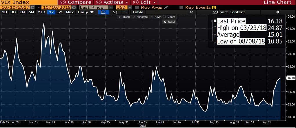 gününde CBOE Volatilite Endeksi zayıf