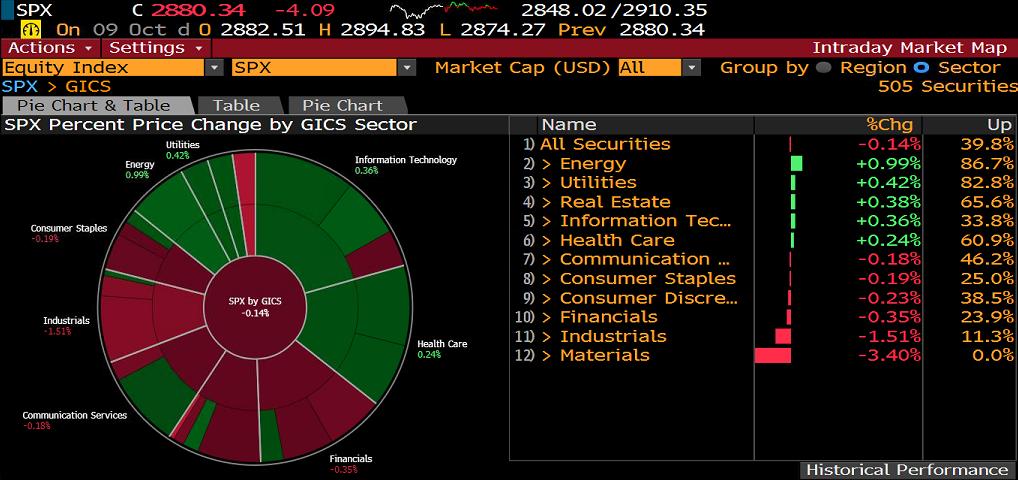 S&P500 SEKTÖR