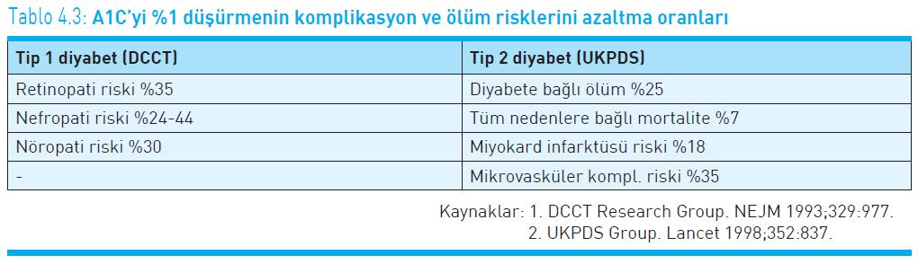 DBH Glisemik kontrol hedefleri DCCT & EDIC İntensif grupta ort A1c 7.2 & konv grupta % 9.