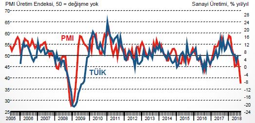 Ekim ayı ISO PMI verisi Perşembe günü açıklanacak İstanbul Sanayi Odası ve IHS Markit ten elde edilen PMI anket verileri Türk imalat