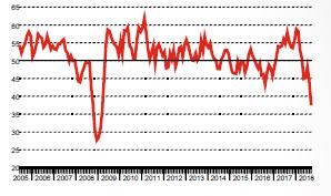 Ağustos ayında 46,4 olarak ölçülen PMI endeksi Eylül ayında 42,7 ye gerilemiş, üst üste altıncı ay olacak şekilde eşik değer 50,0 nin altında