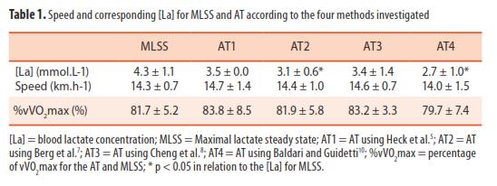 , 2012 Kritik hız, Maksimal laktat steady state i ve Laktat Kırılma Noktasına ait Bulgular Arasında Fark Yok Hız (km/h) %VO 2maks Kan La (mm) Nabız Kritik Hız 14,4 %89 - - MLSS 13,8 %86 2,2 %91 KAH