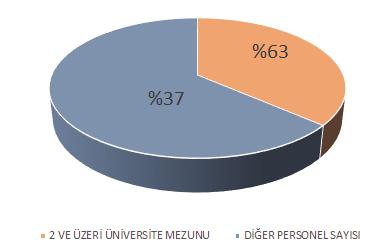 SAYISI 12 %33 %33 %67 2 VE ÜZERİ ÜNİVERSİTE MEZUNU PERSONEL SAYISI 2 VE