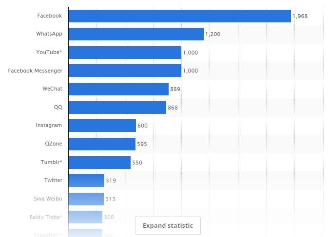 Most Used SM Sites, April 2017, in millions https://www.statista.