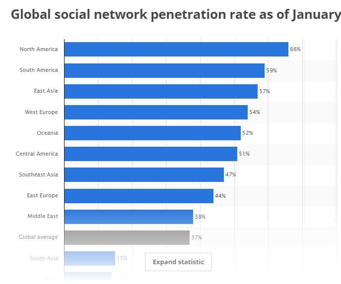 Social Media Penetration by Region, Jan. 2017 https://www.