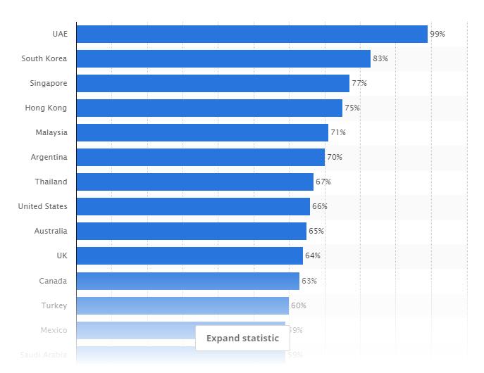 Active social network penetration in selected countries as of January 2017 https://www.