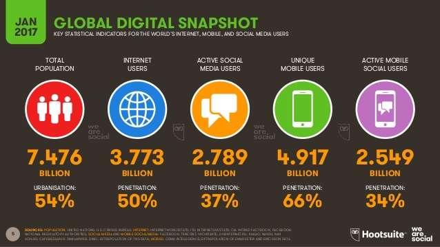 Digital, Social & Mobile Worldwide in