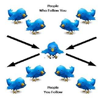 # Twitter; -Yeni nesil iletişim aracı -Bir sosyal ağ ve mikroblog sitesi -Tweet