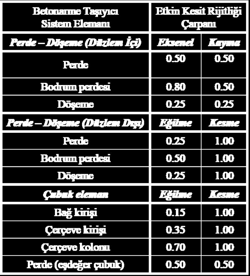 Yönetmeliklerde Dolgu Duvarlar Türkiye Bina Deprem Yönetmeliği (TBDY 2018) Tablo 4.2. Betonarme Taşıyıcı Sistem Elemanlarının Etkin Kesit Rijitliği Çarpanları DBYBHY 2007 δ i,max h i 0.