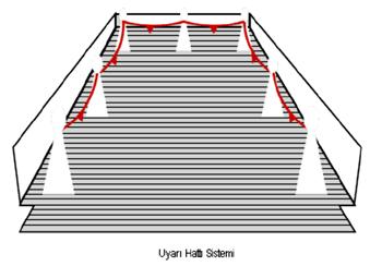 Uyarı Hattı Sistemi Kontrollü Giriş Alanları Geleneksel düşmeyi önleyici sistemleri kullanmadan korunaksız kenar işleri, tuğla örme işleri ve alakalı işlerin yapıldığı alanları ifade eder.